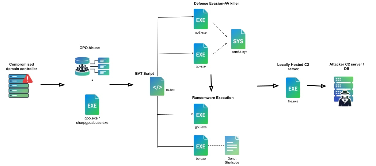 Figure 4: Attack flow overview