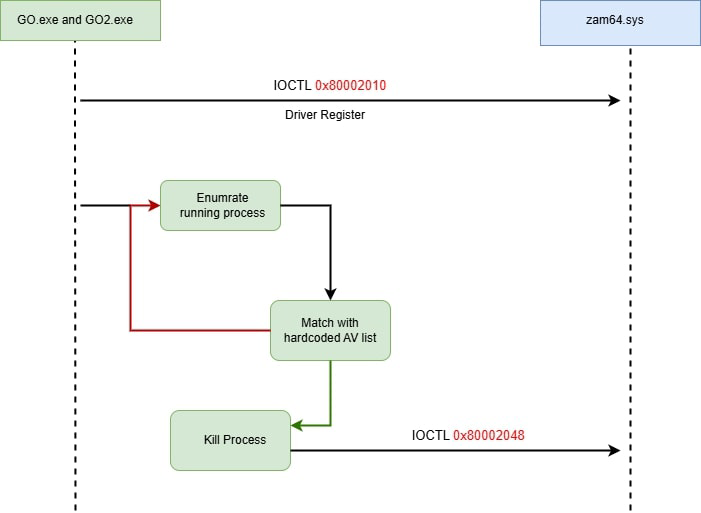 Figure 7: IOCTL code communication with the driver