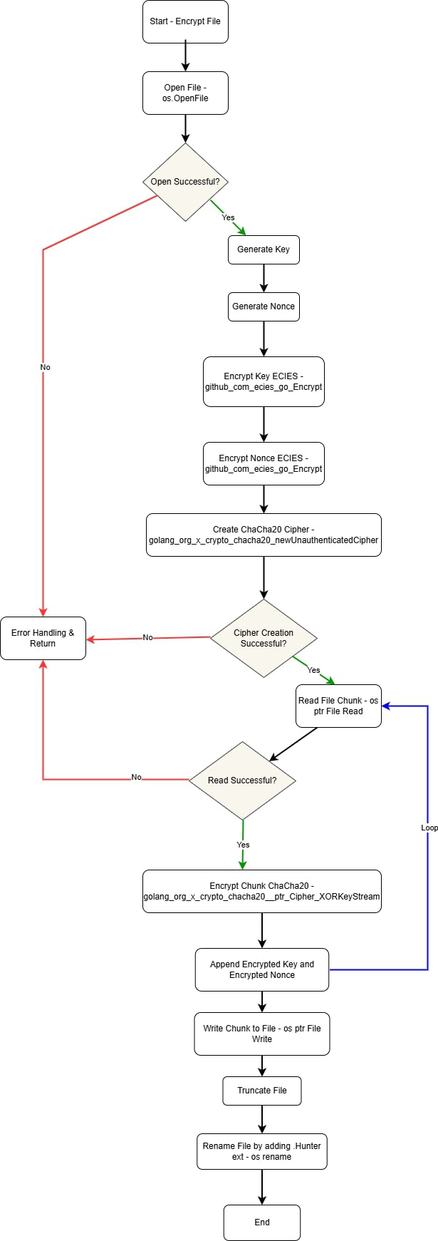 Figure 15: Encryption mechanism