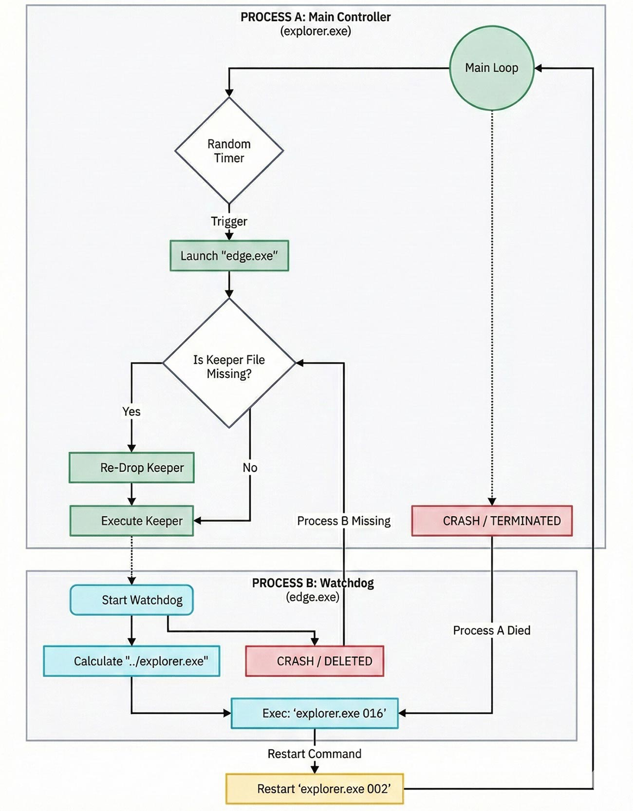Figure 9: Circular dependency flowgraph