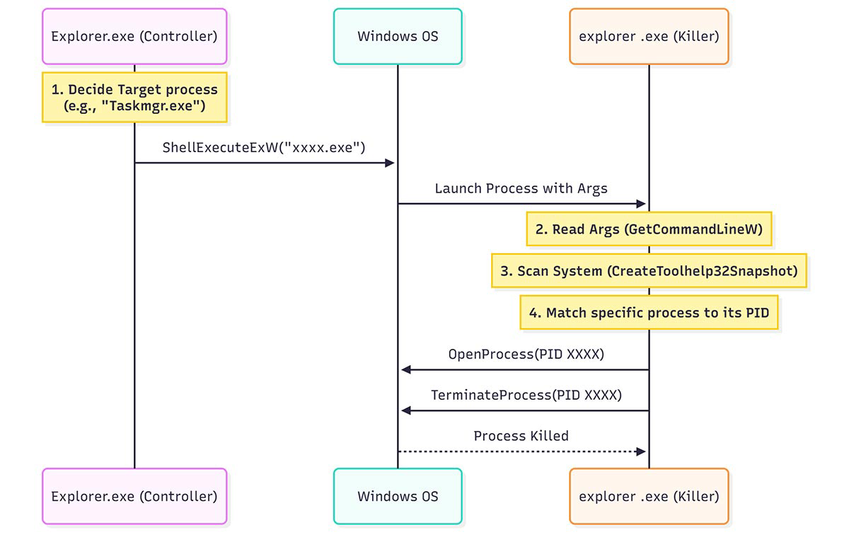 Figure 14: Handshake flowgraph between controller and killer
